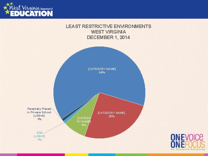 LEAST RESTRICTIVE ENVIRONMENTS WEST VIRGINIA DECEMBER 1, 2014 [CATEGORY NAME] 64% Parentally Placed in