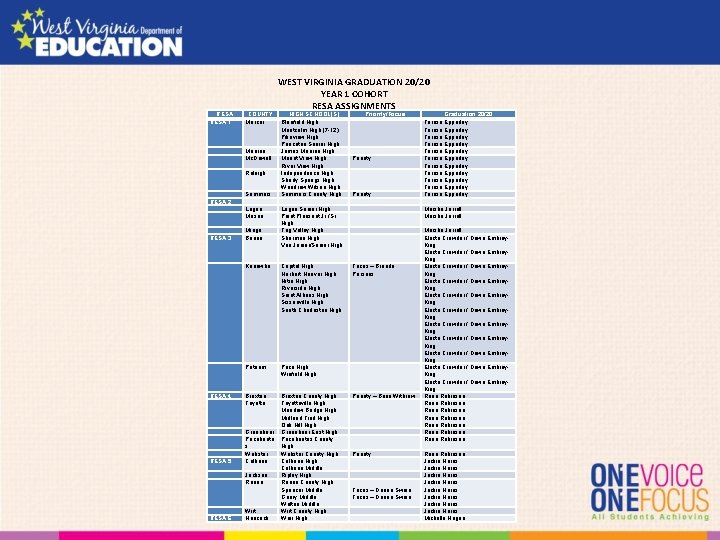 WEST VIRGINIA GRADUATION 20/20 YEAR 1 COHORT RESA ASSIGNMENTS RESA 1 COUNTY Mercer HIGH