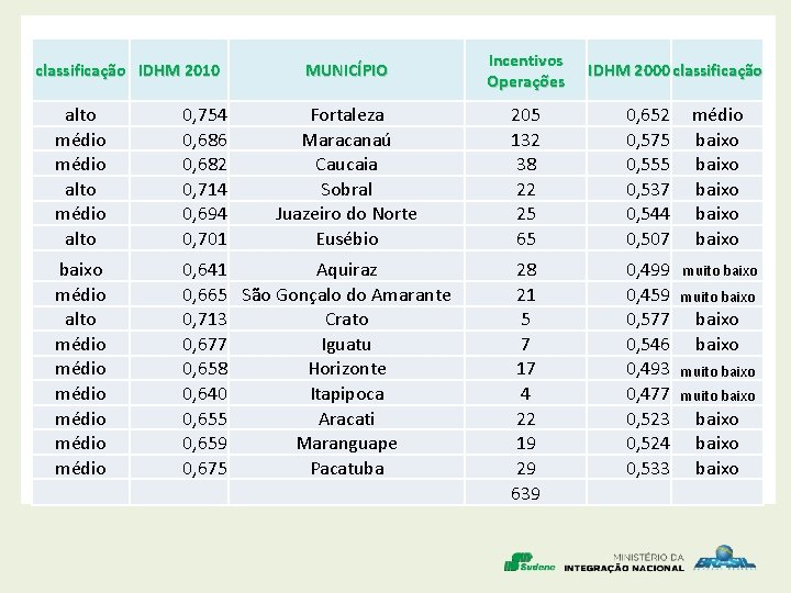 classificação IDHM 2010 MUNICÍPIO Incentivos Operações Fortaleza Maracanaú Caucaia Sobral Juazeiro do Norte Eusébio classificação IDHM 2010 MUNICÍPIO Incentivos Operações Fortaleza Maracanaú Caucaia Sobral Juazeiro do Norte Eusébio
