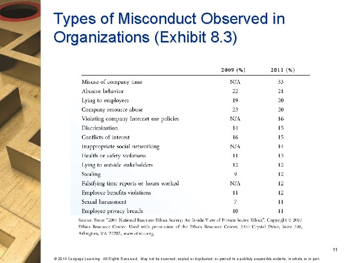 Types of Misconduct Observed in Organizations (Exhibit 8. 3) 11 © 2014 Cengage Learning.