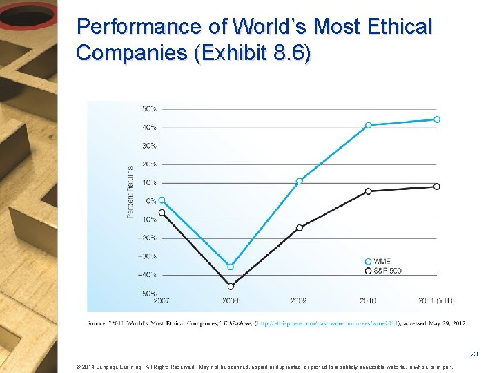 Performance of World’s Most Ethical Companies (Exhibit 8. 6) 23 © 2014 Cengage Learning.