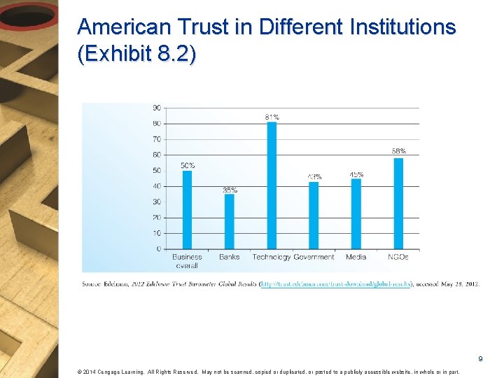 American Trust in Different Institutions (Exhibit 8. 2) 9 © 2014 Cengage Learning. All