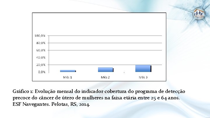 Gráfico 1: Evolução mensal do indicador cobertura do programa de detecção precoce do câncer
