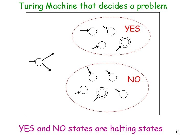 Turing Machine that decides a problem YES NO YES and NO states are halting