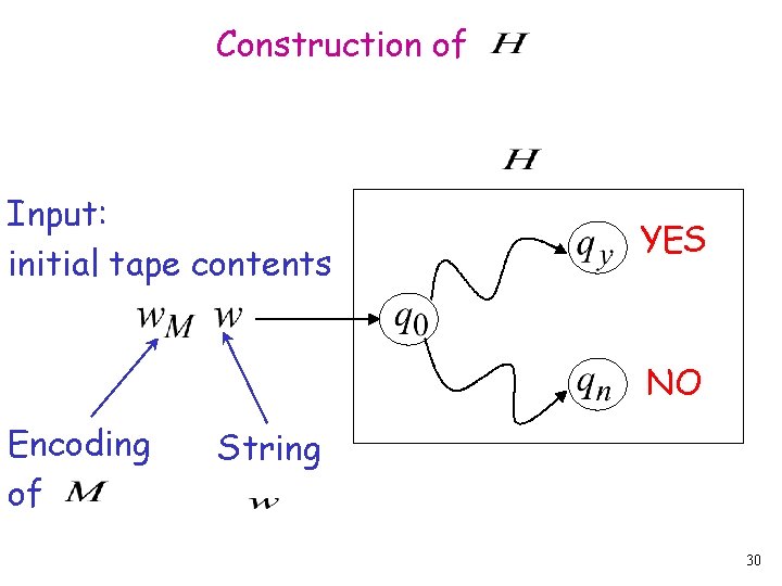 Construction of Input: initial tape contents YES NO Encoding of String 30 