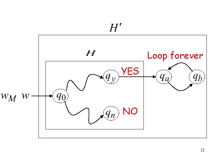 Loop forever YES NO 32 