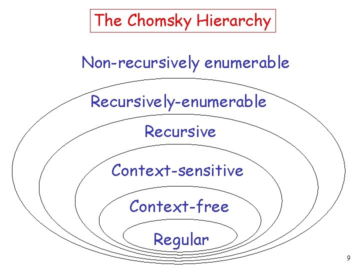 The Chomsky Hierarchy Non-recursively enumerable Recursively-enumerable Recursive Context-sensitive Context-free Regular 9 