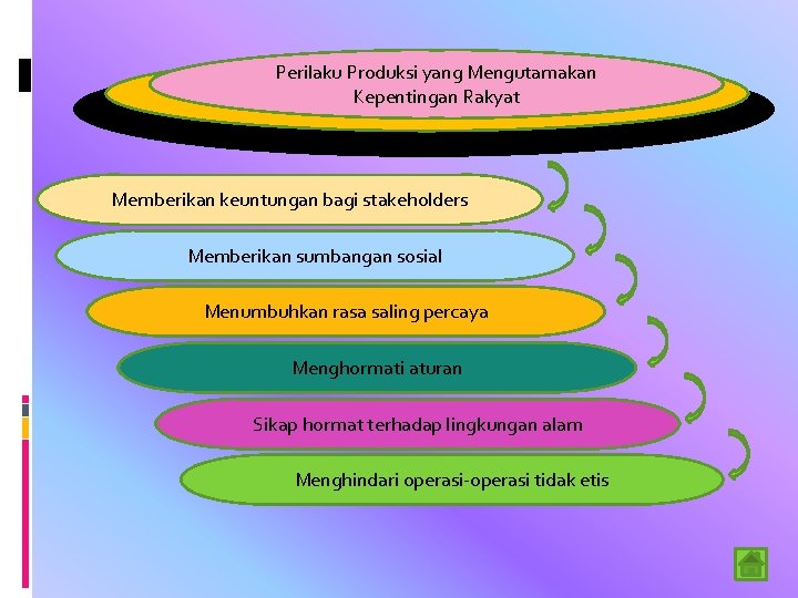 Perilaku Produksi yang Mengutamakan Kepentingan Rakyat Memberikan keuntungan bagi stakeholders Memberikan sumbangan sosial Menumbuhkan