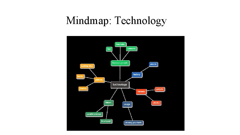 Mindmap: Technology Mindmap: Technology