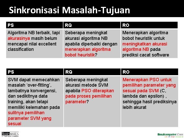 Sinkronisasi Masalah-Tujuan PS RQ RO Algoritma NB terbaik, tapi akurasinya masih belum mencapai nilai Sinkronisasi Masalah-Tujuan PS RQ RO Algoritma NB terbaik, tapi akurasinya masih belum mencapai nilai