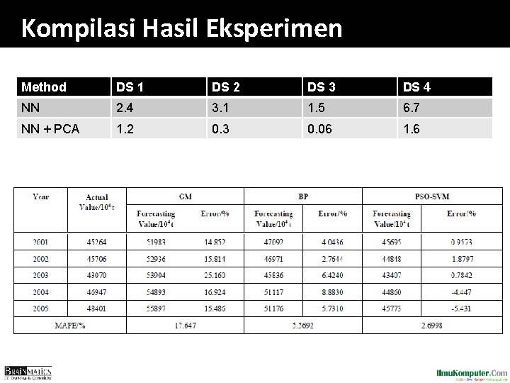 Kompilasi Hasil Eksperimen Method DS 1 DS 2 DS 3 DS 4 NN 2. Kompilasi Hasil Eksperimen Method DS 1 DS 2 DS 3 DS 4 NN 2.