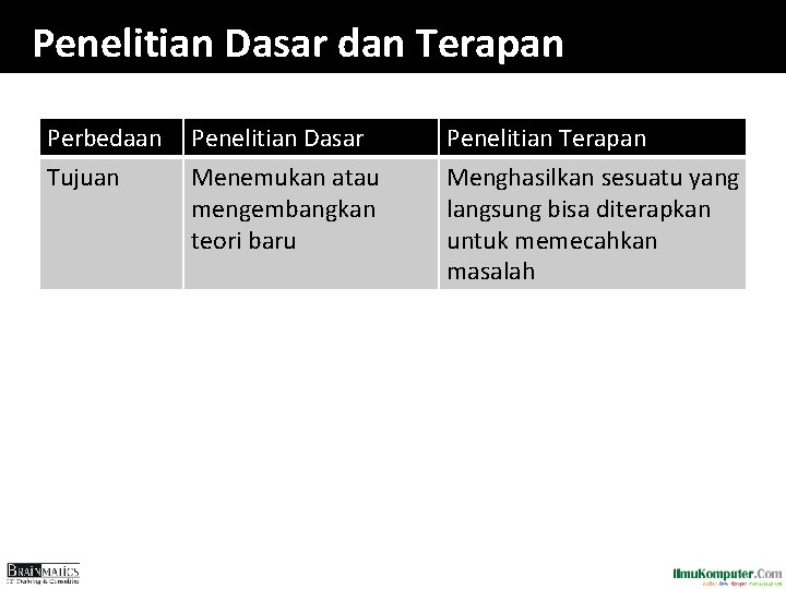 Penelitian Dasar dan Terapan Perbedaan Tujuan Penelitian Dasar Menemukan atau mengembangkan teori baru Penelitian Penelitian Dasar dan Terapan Perbedaan Tujuan Penelitian Dasar Menemukan atau mengembangkan teori baru Penelitian