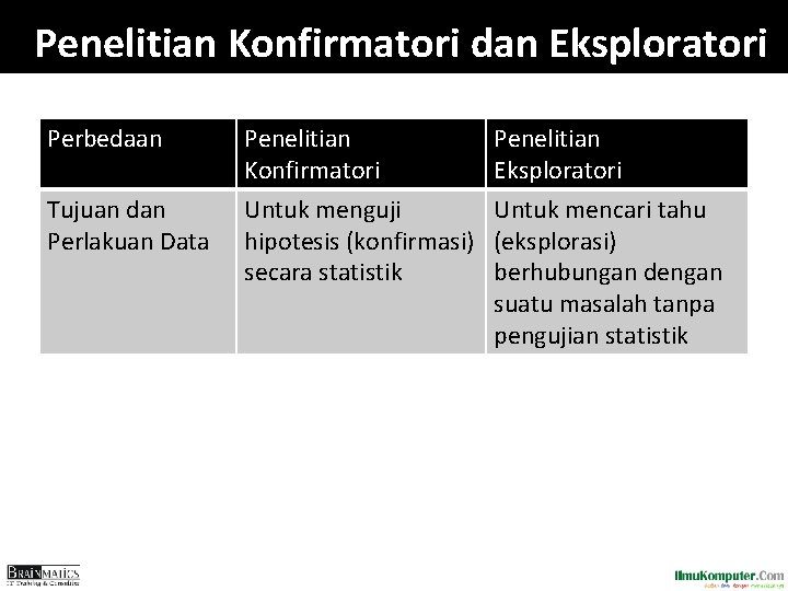 Penelitian Konfirmatori dan Eksploratori Perbedaan Tujuan dan Perlakuan Data Penelitian Konfirmatori Untuk menguji hipotesis Penelitian Konfirmatori dan Eksploratori Perbedaan Tujuan dan Perlakuan Data Penelitian Konfirmatori Untuk menguji hipotesis