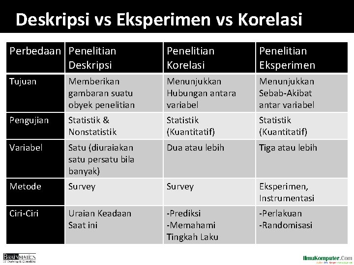 Deskripsi vs Eksperimen vs Korelasi Perbedaan Penelitian Deskripsi Penelitian Korelasi Penelitian Eksperimen Tujuan Memberikan Deskripsi vs Eksperimen vs Korelasi Perbedaan Penelitian Deskripsi Penelitian Korelasi Penelitian Eksperimen Tujuan Memberikan