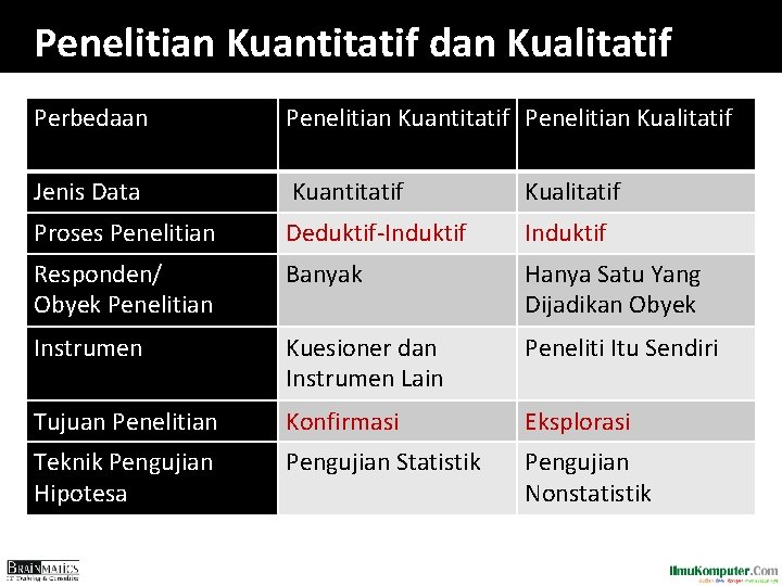 Penelitian Kuantitatif dan Kualitatif Perbedaan Penelitian Kuantitatif Penelitian Kualitatif Jenis Data Kuantitatif Kualitatif Proses Penelitian Kuantitatif dan Kualitatif Perbedaan Penelitian Kuantitatif Penelitian Kualitatif Jenis Data Kuantitatif Kualitatif Proses