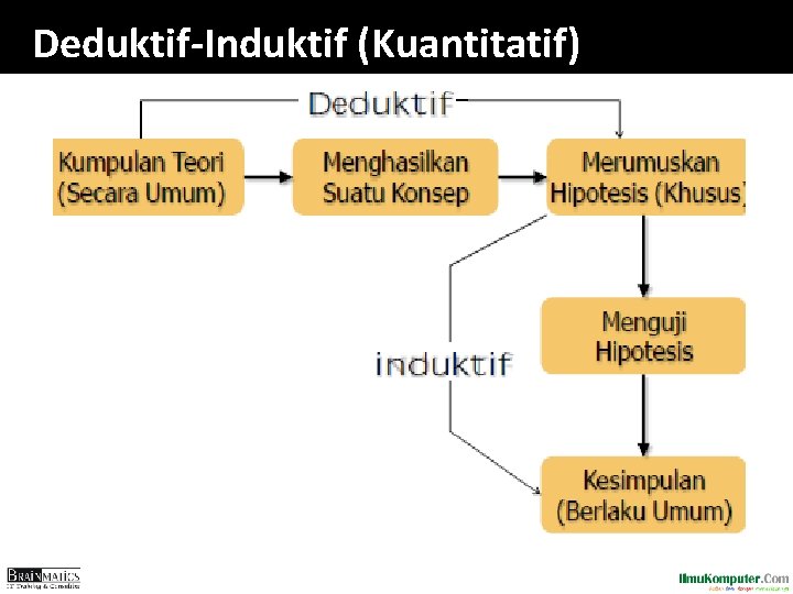 Deduktif-Induktif (Kuantitatif) Deduktif-Induktif (Kuantitatif)