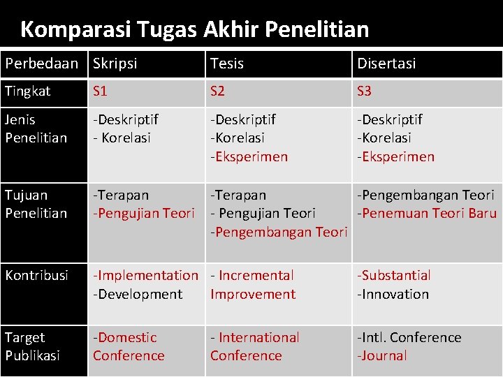Komparasi Tugas Akhir Penelitian Perbedaan Skripsi Tesis Disertasi Tingkat S 1 S 2 S Komparasi Tugas Akhir Penelitian Perbedaan Skripsi Tesis Disertasi Tingkat S 1 S 2 S