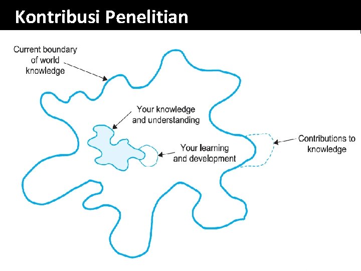 Kontribusi Penelitian Kontribusi Penelitian