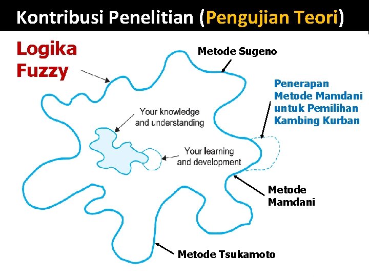 Kontribusi Penelitian (Pengujian Teori) Logika Fuzzy Metode Sugeno Penerapan Metode Mamdani untuk Pemilihan Kambing Kontribusi Penelitian (Pengujian Teori) Logika Fuzzy Metode Sugeno Penerapan Metode Mamdani untuk Pemilihan Kambing