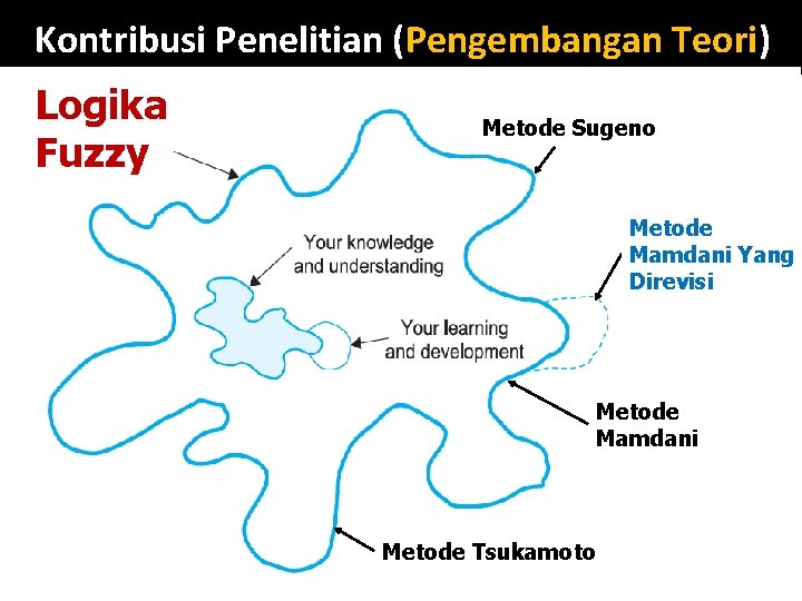 Kontribusi Penelitian (Pengembangan Teori) Logika Fuzzy Metode Sugeno Metode Mamdani Yang Direvisi Metode Mamdani Kontribusi Penelitian (Pengembangan Teori) Logika Fuzzy Metode Sugeno Metode Mamdani Yang Direvisi Metode Mamdani