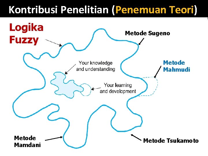 Kontribusi Penelitian (Penemuan Teori) Logika Fuzzy Metode Sugeno Metode Mahmudi Metode Mamdani Metode Tsukamoto Kontribusi Penelitian (Penemuan Teori) Logika Fuzzy Metode Sugeno Metode Mahmudi Metode Mamdani Metode Tsukamoto