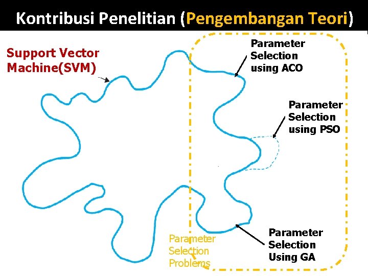 Kontribusi Penelitian (Pengembangan Teori) Parameter Selection using ACO Support Vector Machine(SVM) Parameter Selection using Kontribusi Penelitian (Pengembangan Teori) Parameter Selection using ACO Support Vector Machine(SVM) Parameter Selection using