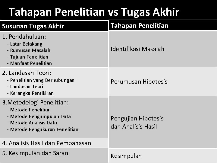 Tahapan Penelitian vs Tugas Akhir Susunan Tugas Akhir Tahapan Penelitian 1. Pendahuluan: - Latar Tahapan Penelitian vs Tugas Akhir Susunan Tugas Akhir Tahapan Penelitian 1. Pendahuluan: - Latar
