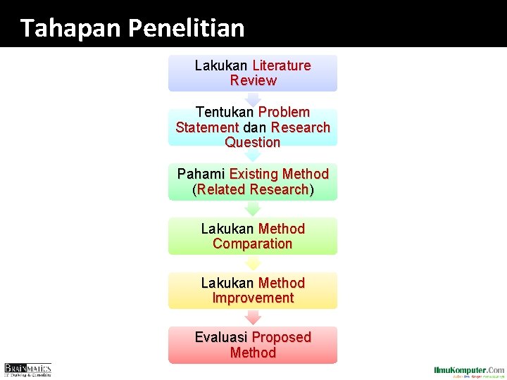 Tahapan Penelitian Lakukan Literature Review Tentukan Problem Statement dan Research Question Pahami Existing Method Tahapan Penelitian Lakukan Literature Review Tentukan Problem Statement dan Research Question Pahami Existing Method