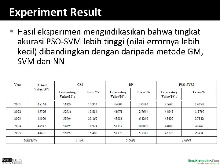 Experiment Result § Hasil eksperimen mengindikasikan bahwa tingkat akurasi PSO-SVM lebih tinggi (nilai errornya Experiment Result § Hasil eksperimen mengindikasikan bahwa tingkat akurasi PSO-SVM lebih tinggi (nilai errornya