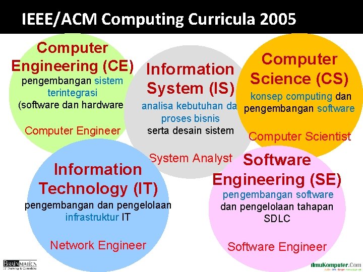 IEEE/ACM Computing Curricula 2005 Computer Engineering (CE) Information pengembangan sistem terintegrasi (software dan hardware) IEEE/ACM Computing Curricula 2005 Computer Engineering (CE) Information pengembangan sistem terintegrasi (software dan hardware)