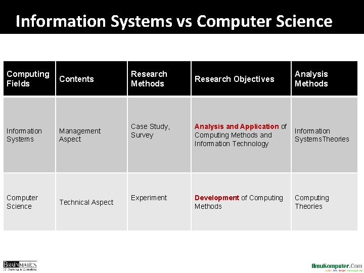 Information Systems vs Computer Science Computing Fields Contents Information Systems Management Aspect Computer Science Information Systems vs Computer Science Computing Fields Contents Information Systems Management Aspect Computer Science