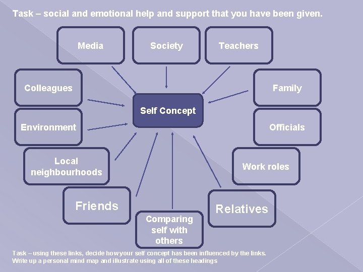 Task – social and emotional help and support that you have been given. Media