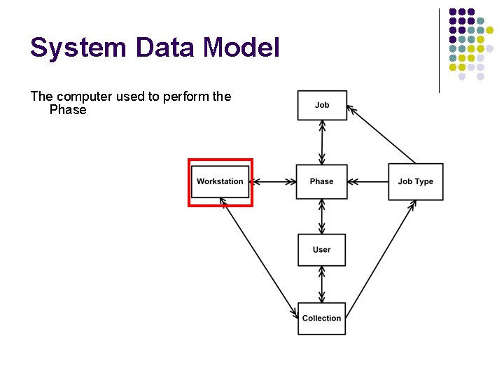 System Data Model The computer used to perform the Phase 