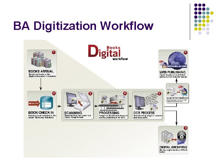 BA Digitization Workflow 