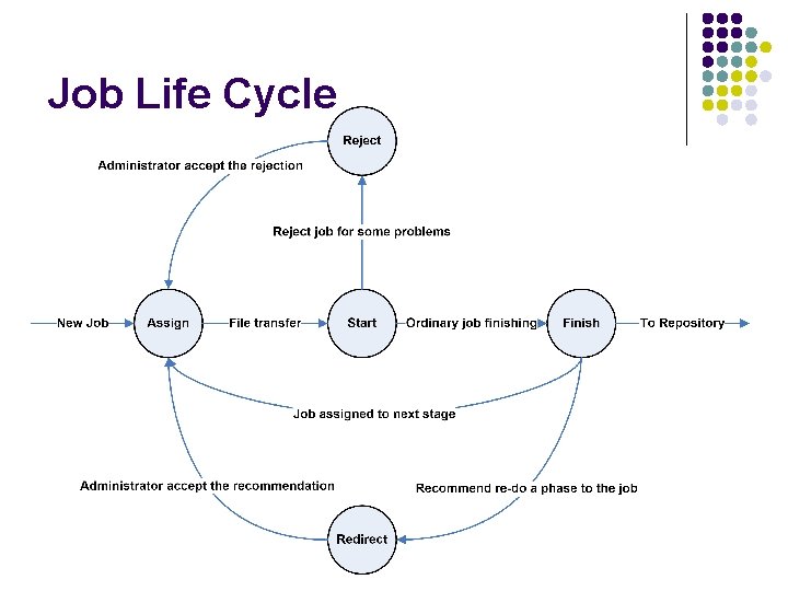 Job Life Cycle 