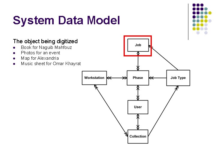 System Data Model The object being digitized l l Book for Naguib Mahfouz Photos