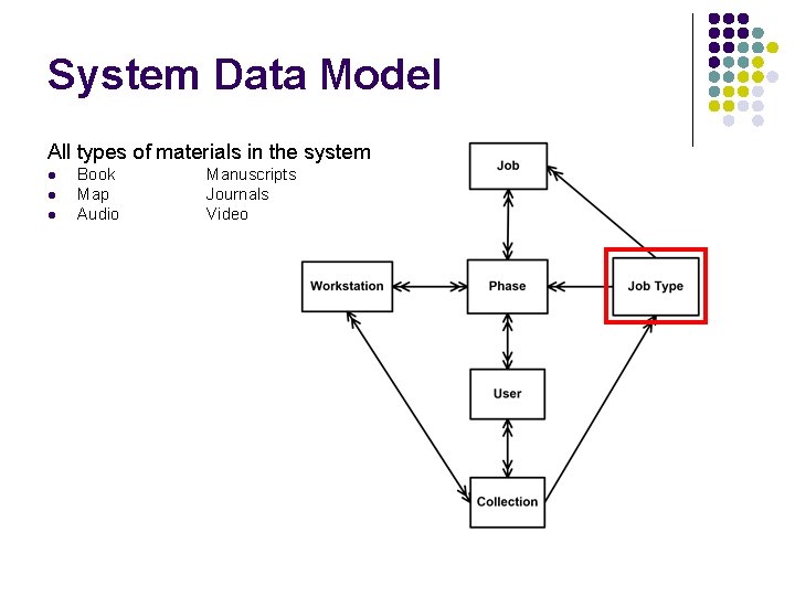 System Data Model All types of materials in the system l l l Book