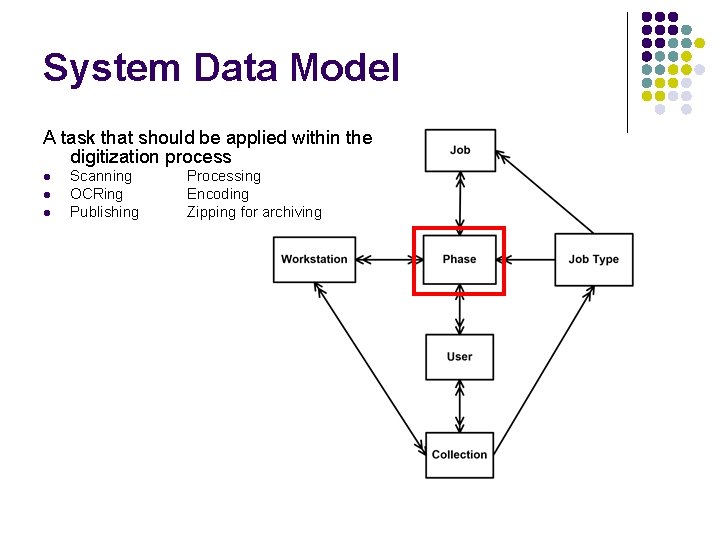System Data Model A task that should be applied within the digitization process l