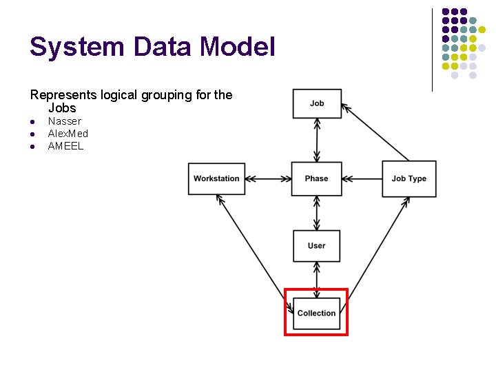 System Data Model Represents logical grouping for the Jobs l l l Nasser Alex.