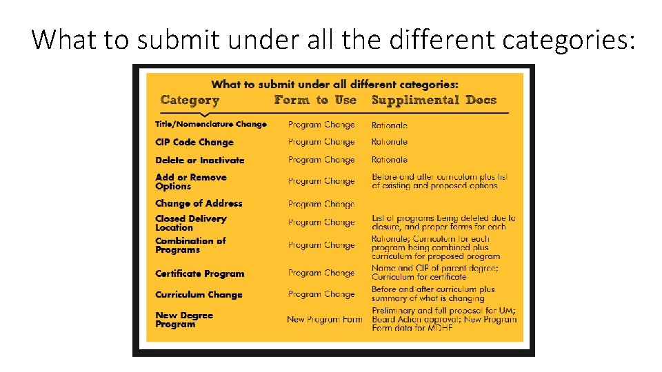 What to submit under all the different categories: 
