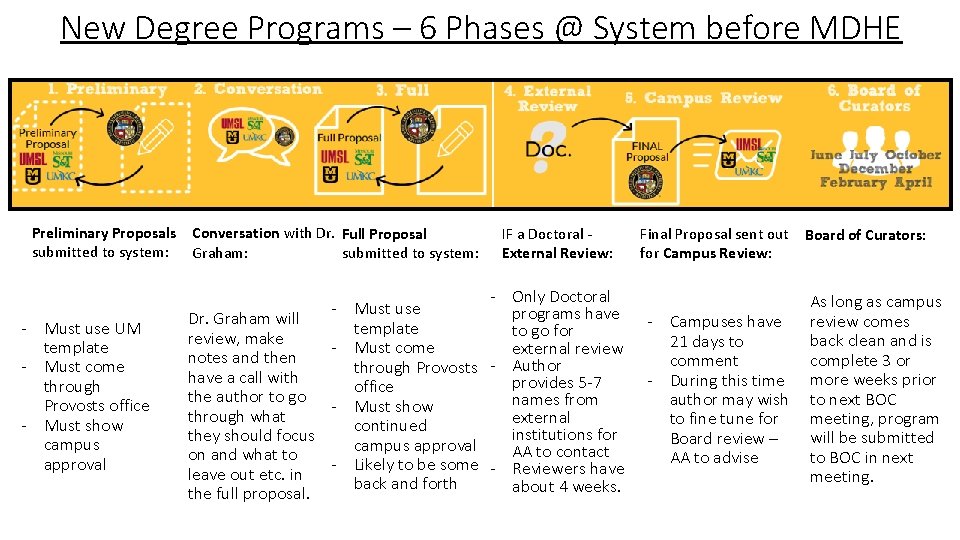 New Degree Programs – 6 Phases @ System before MDHE Preliminary Proposals Conversation with