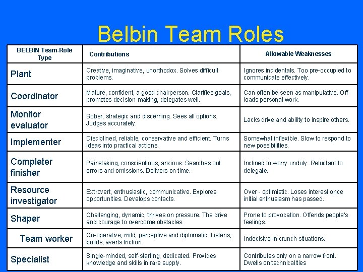 Belbin Team Roles BELBIN Team-Role Type Contributions Allowable Weaknesses Plant Creative, imaginative, unorthodox. Solves