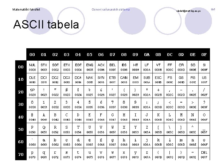 Matematički fakultet ASCII tabela Osnovi računarskih sistema vladaf@matf. bg. ac. yu 10/5 