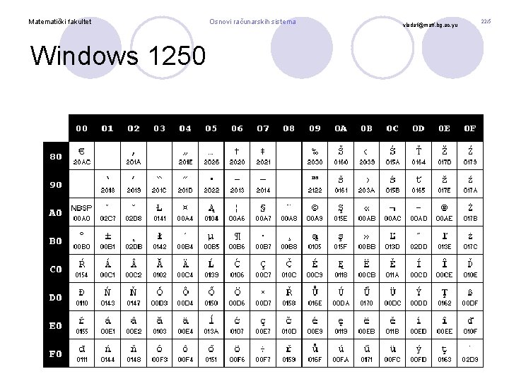 Matematički fakultet Windows 1250 Osnovi računarskih sistema vladaf@matf. bg. ac. yu 22/5 