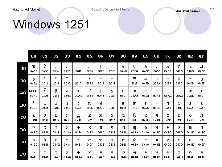 Matematički fakultet Windows 1251 Osnovi računarskih sistema vladaf@matf. bg. ac. yu 23/5 