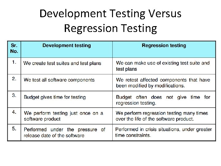 Development Testing Versus Regression Testing 