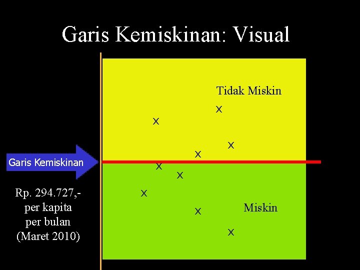 Garis Kemiskinan: Visual Tidak Miskin x x Garis Kemiskinan Rp. 294. 727, per kapita