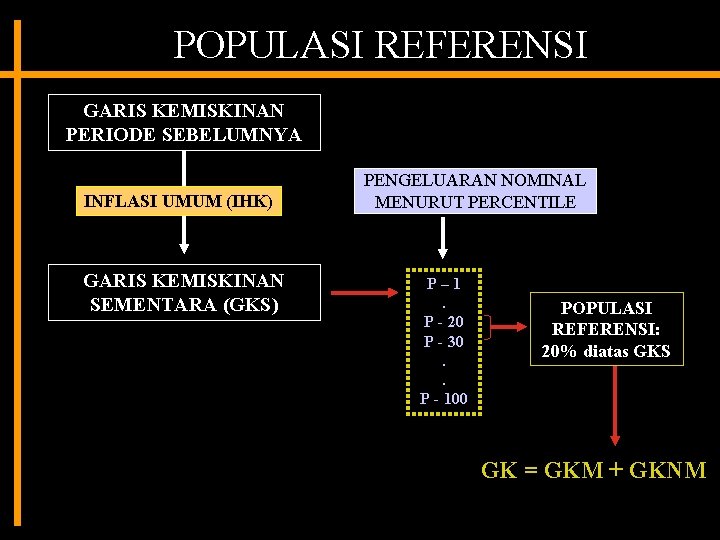 POPULASI REFERENSI GARIS KEMISKINAN PERIODE SEBELUMNYA INFLASI UMUM (IHK) GARIS KEMISKINAN SEMENTARA (GKS) PENGELUARAN