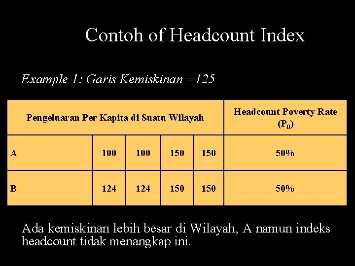 Contoh of Headcount Index Example 1: Garis Kemiskinan =125 Pengeluaran Per Kapita di Suatu