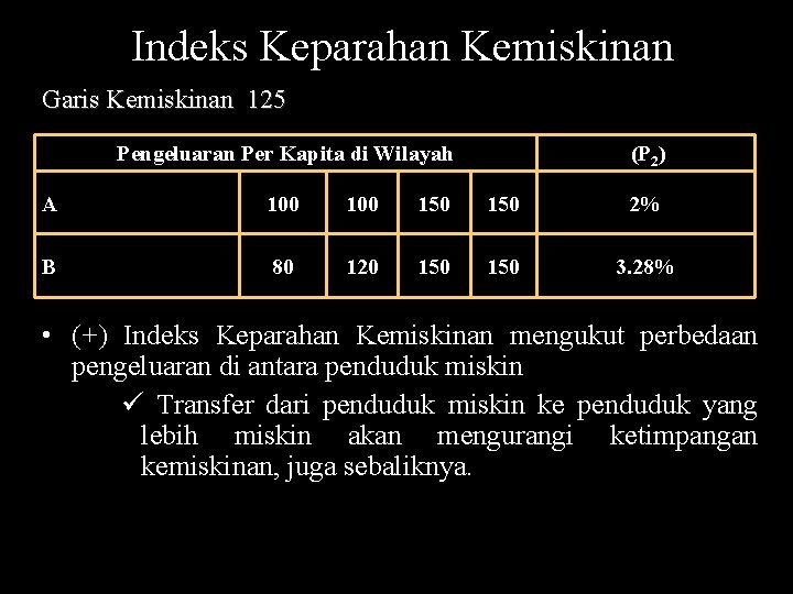 Indeks Keparahan Kemiskinan Garis Kemiskinan 125 Pengeluaran Per Kapita di Wilayah (P 2) A